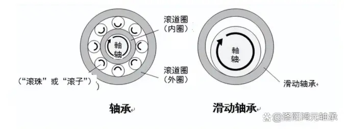 軸承的結構一減輕摩擦的結構和各零件的作用